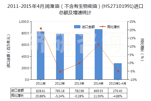 2011-2015年4月潤(rùn)滑油（不含有生物柴油）(HS27101991)進(jìn)口總額及增速統(tǒng)計(jì)
